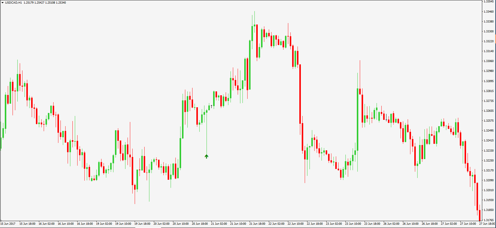 Pin Bar MT4 Indicator - Blackwell Global